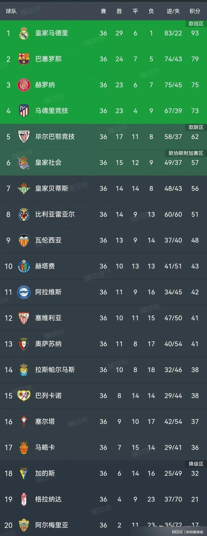 关于西甲升降级榜单出炉,多支球队降级的信息 关于西甲升降级榜单出炉,多支球队降级的信息