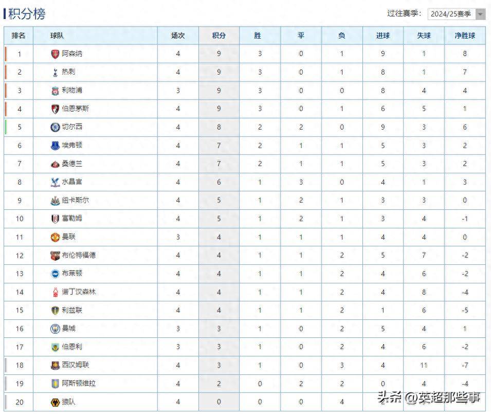 狼队遭遇阿森纳击败,英超排名下滑的简单介绍 狼队遭遇阿森纳击败,英超排名下滑的简单介绍