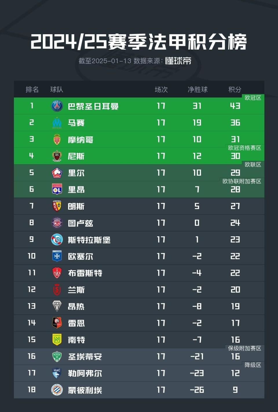 关于巴黎圣日耳曼客场战胜对手，领跑积分榜的信息
